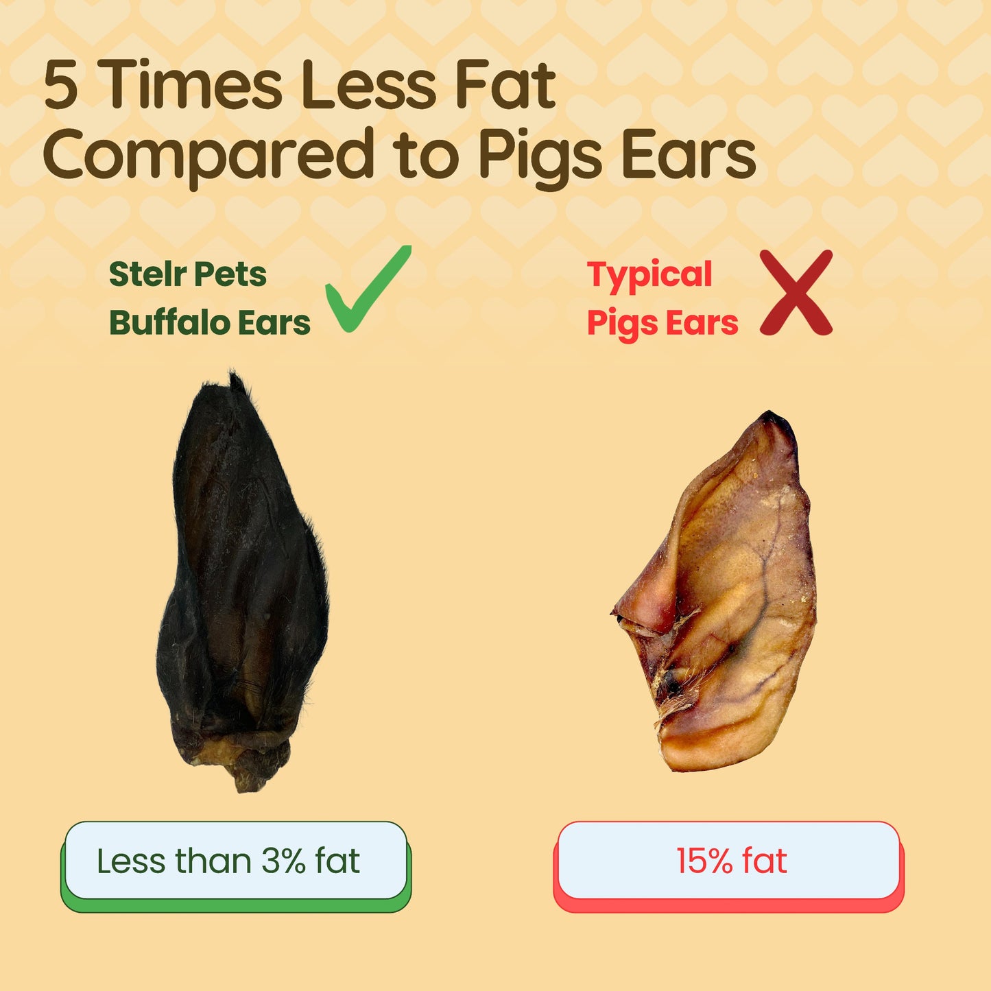 The image shows a comparison of a hairy buffalo ear (left) with a caption 'less than 3% fat' and pigs ear (right) with a caption reading '15% fat'.